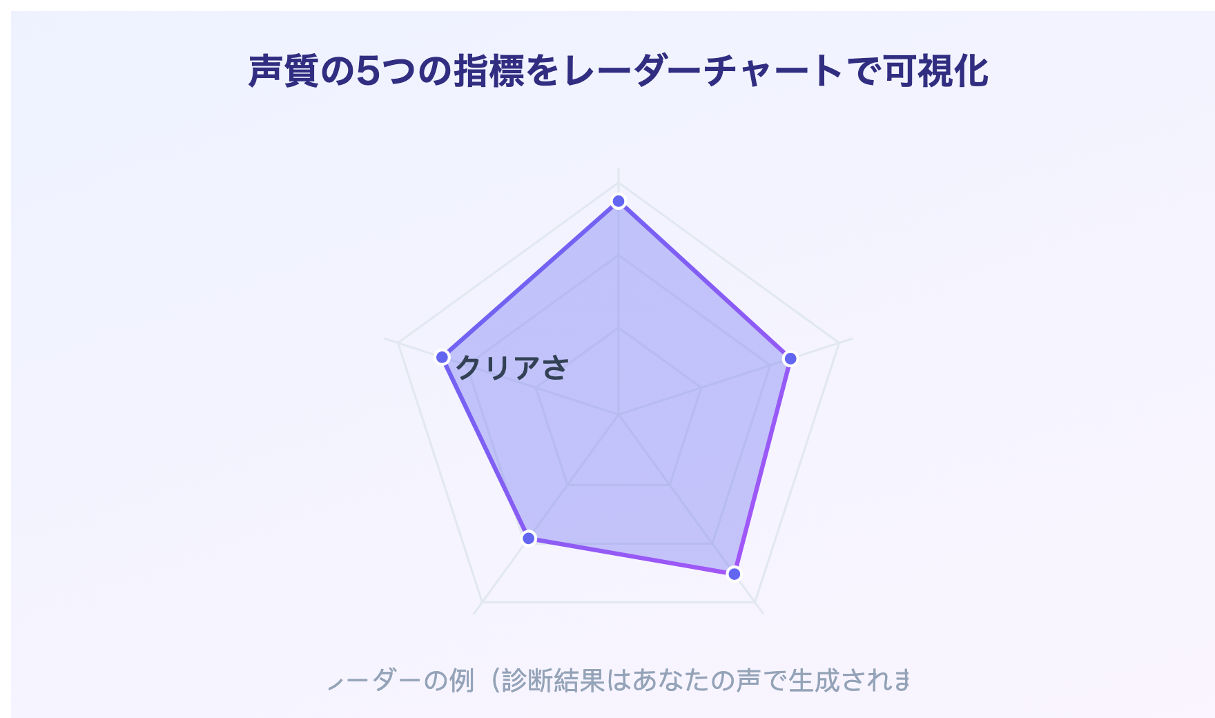 声質分析のレーダーチャート